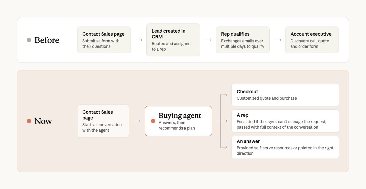 Sơ đồ so sánh luồng xử lý yêu cầu khách hàng truyền thống và luồng tự hành qua Buying Agent của Anthropic
